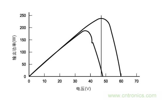 圖3：在各種天氣、時(shí)間和面板熱量條件下的MPP。(TI提供)