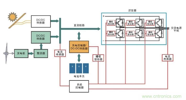  圖6: 可替代能源系統(tǒng)需要在高壓功率電路以及控制器管理功率流之間設(shè)置隔離連接(紅色)。(Avago提供)