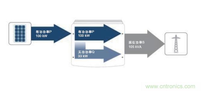 圖7：除了接收到的PV有功功率之外，所需的無功功率也在逆變器中產(chǎn)生。這兩者的幾何和就是視在功率；它對逆變器設(shè)計(jì)具有決定性的意義。(SMA提供)