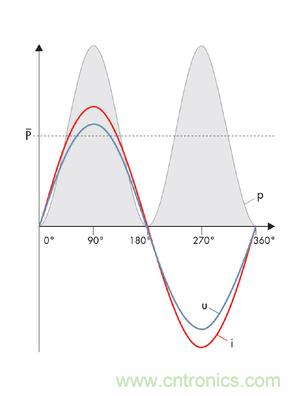 圖8a: 當(dāng)沒有發(fā)生相移時(shí)，電流i和電壓u之積是一個(gè)振蕩的、但始終正向的輸出---純有功功率(SMA提供) 