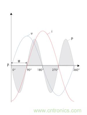 圖8b: 在電流i和電壓u之間的90o相移處，產(chǎn)生一個(gè)帶零平均值的交變呈現(xiàn)的正向和反向輸出---純無功功率 (SMA提供)