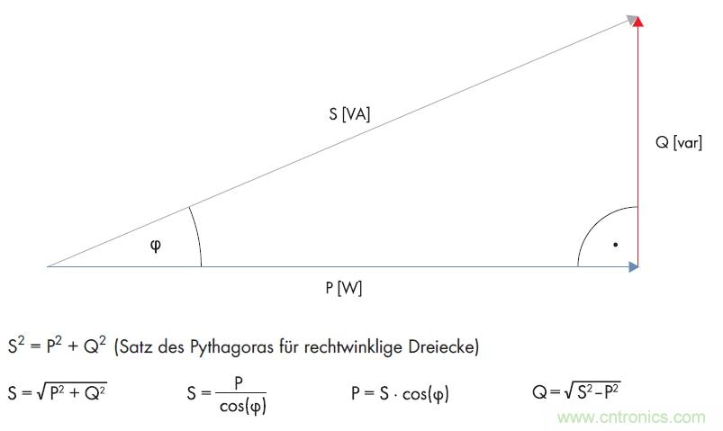 公式1：利用直角三角形的勾股定理計(jì)算無功功率。(SMA提供)