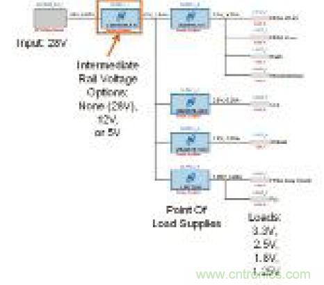 圖12：表明輸入、中間軌、負(fù)載點(diǎn)(POL)電源和負(fù)載的電源系統(tǒng)