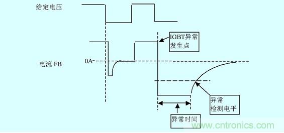 圖5：IGBT損壞時(shí)門(mén)極電流變化以及檢出