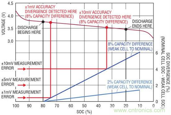 圖 4：電池容量差異的檢測(cè)依賴于測(cè)量準(zhǔn)確度