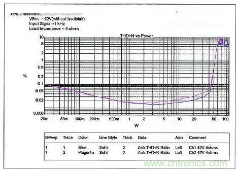 采用IR4302的IRAUDAMP17參考設(shè)計的THD+N與功耗的關(guān)系