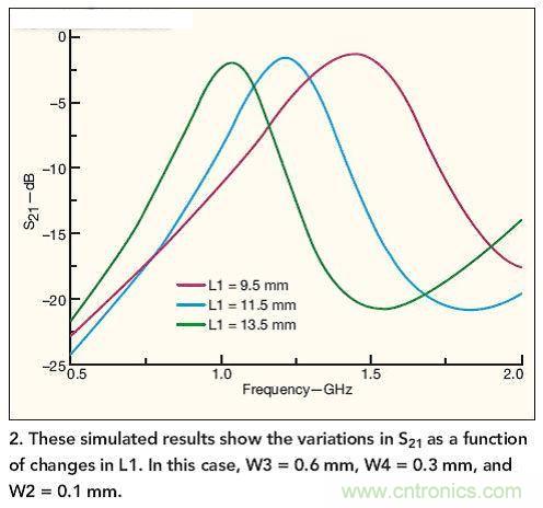 仿真結果展示了作為L1函數(shù)的S21隨L1而發(fā)生的變化。 在本例中，W3=0.6mm，W4=0.3mm，W2=0.1mm。