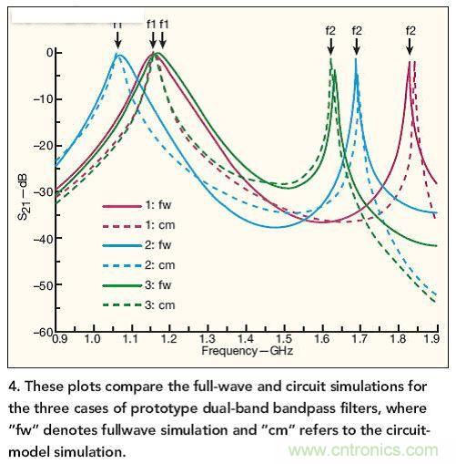 圖中比較了三種原型雙頻帶帶通濾波器案例下的全波和電路仿真結