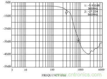 有效解決手機(jī)EMI及ESD干擾的新型濾波器設(shè)計