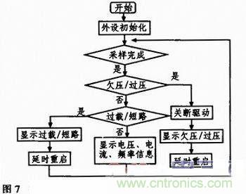 基于單片機(jī)的數(shù)控正弦波逆變電源設(shè)計