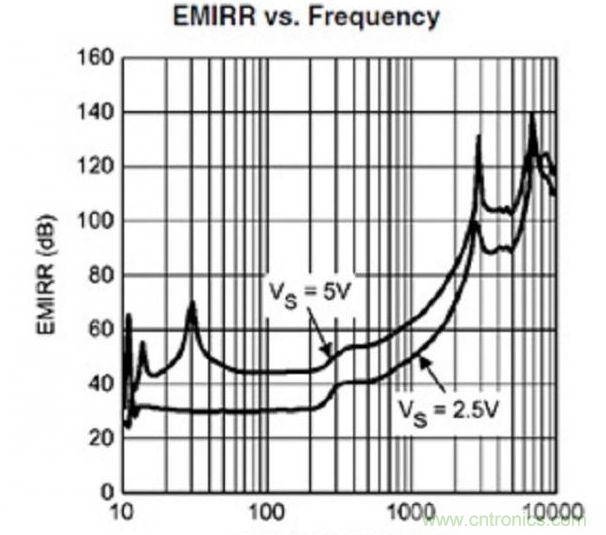 一種可抗EMI干擾的傳感器接口設(shè)計方案