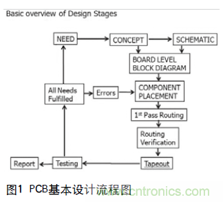 工程師推薦必看！開(kāi)發(fā)高質(zhì)量PCB設(shè)計(jì)指南