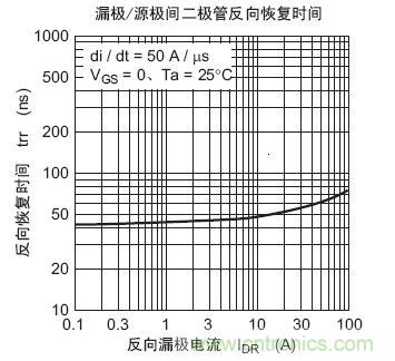 工程師分享：如何選擇合適的MOSFET器件？