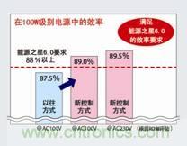 業(yè)界首創(chuàng)搭載PFC控制功能的高效AC/DC轉(zhuǎn)換器IC問世