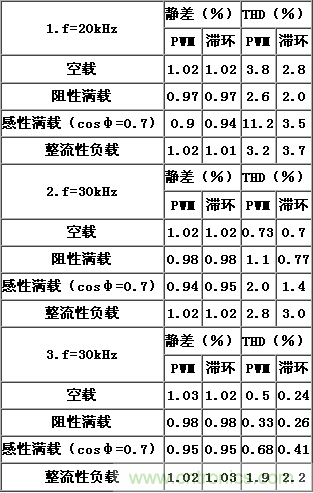 比比看，兩種逆變電源的控制方式誰更優(yōu)？