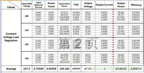 PCB布局該這么做！150W LED驅(qū)動電源拆解學(xué)習(xí)