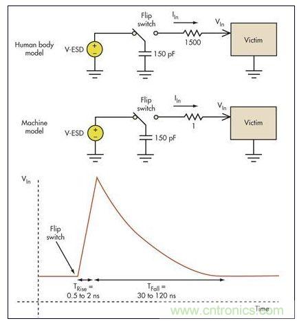 板級(jí)ESD通常涉及機(jī)器模型(MM)和人體模型(HBM)。破壞受損電路的高瞬態(tài)電壓一般具有幾個(gè)納秒的上升時(shí)間和大約100納秒的放電時(shí)間