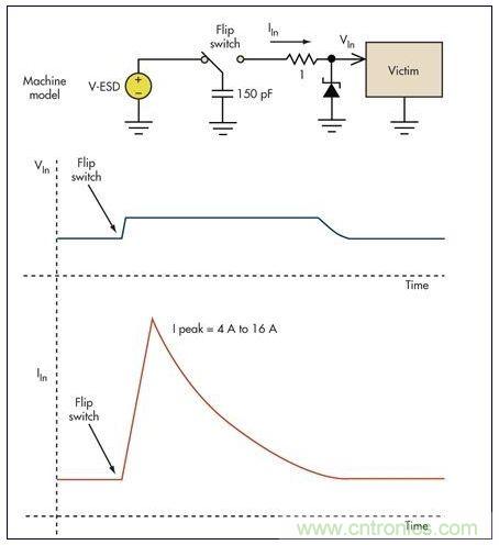 基本的限壓電路可以防止過(guò)壓損壞。雖然消除了高瞬態(tài)電壓，但代之以幾個(gè)安培的浪涌電流可能會(huì)導(dǎo)致系統(tǒng)中出現(xiàn)其它問(wèn)題