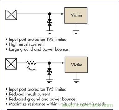 簡(jiǎn)單的限壓電壓可以提供過(guò)壓保護(hù)，但可能導(dǎo)致浪涌電流問(wèn)題。浪涌電流應(yīng)該被限制，而信號(hào)應(yīng)該保持相對(duì)局部地的穩(wěn)定性