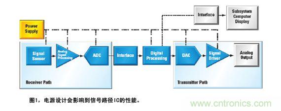 圖1顯示了如何為信號路徑供電的實例系統(tǒng)