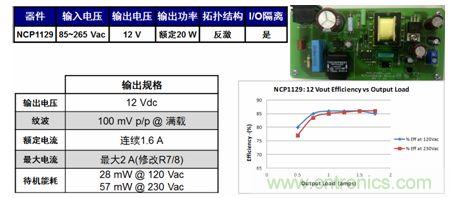 基于NCP1129的20 W參考設(shè)計(jì)適合白家電、電表/智能電表等應(yīng)用。