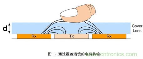 去除噪聲有妙招：電容式觸摸屏應(yīng)用中的噪聲問(wèn)題