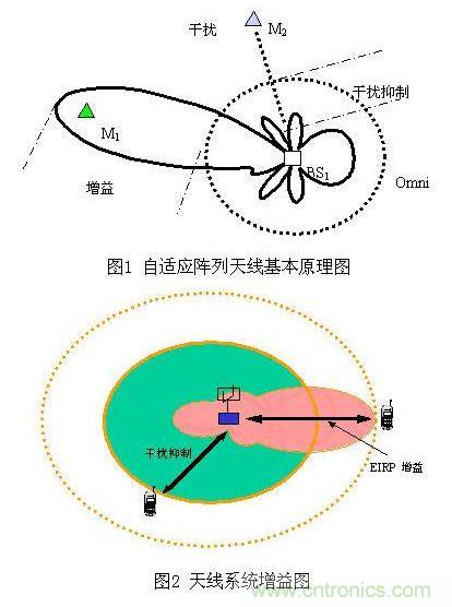 如何改善頻譜使用效率？智能天線異軍突起