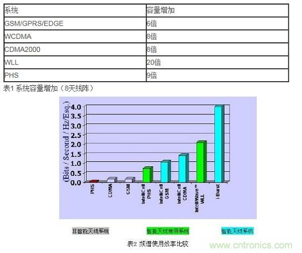 如何改善頻譜使用效率？智能天線異軍突起