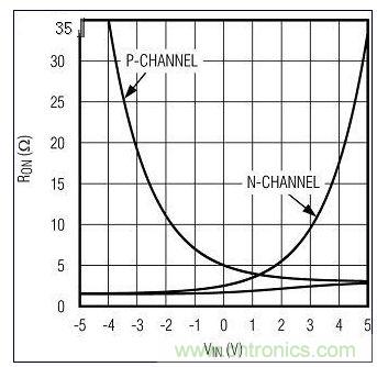 RON與VIN的關(guān)系。圖1中的n溝道和p溝道RON構(gòu)成一個(gè)復(fù)合的低值RON