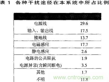 技術分享：基于DSP的數(shù)字圖像處理系統(tǒng)中的抗干擾設計