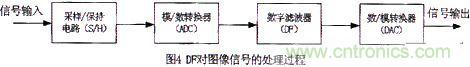 技術分享：基于DSP的數(shù)字圖像處理系統(tǒng)中的抗干擾設計