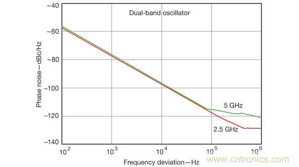 計算機輔助工程軟件工具在仿真雙頻振蕩器設(shè)計的性能參數(shù)時非常有用，比如這張相位噪聲性能圖