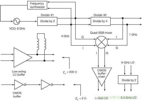 這種頻率規(guī)劃將從單個8GHz VCO產(chǎn)生多個WLAN信號