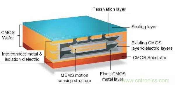 GPS和MEMS傳感器組合芯片成為下一代導航趨勢