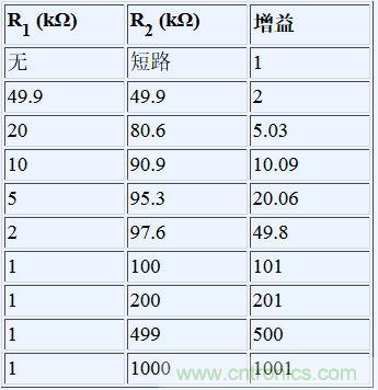 各種增益的推薦電阻（1%電阻）