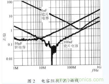 電容器在不同工作頻率下的阻抗(Zc)。