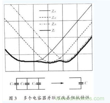 多個(gè)電容并聯(lián)會改善阻抗特性