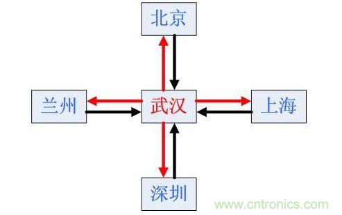 PCB布線