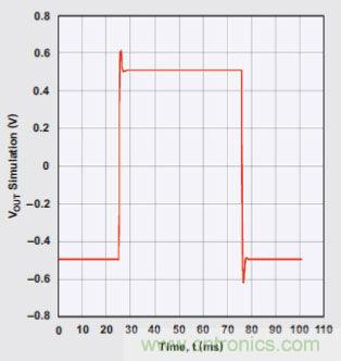 四階、低通巴特沃斯濾波器的階躍響應(yīng)