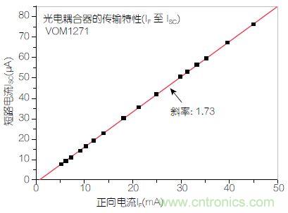 圖2：輸入正向電流(I<sub>F</sub>)與輸出短路電流(I<sub>SC</sub>)之間的線性關(guān)系。