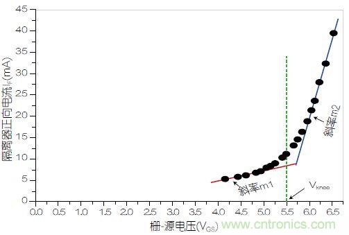 圖3：VOM1271正向電流(I<sub>F</sub>)與柵源電壓之間的關(guān)系。