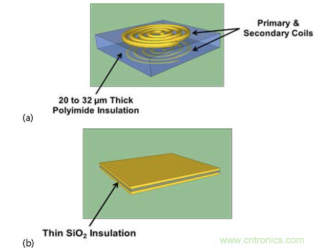  (a) 帶厚聚酰亞胺絕緣層的互感器，電流脈沖產(chǎn)生磁場(chǎng)，在另一個(gè)線圈中感生電流；(b) 帶薄SiO2絕緣層的電容，利用低電流電場(chǎng)將數(shù)據(jù)耦合到隔離柵的另一端。