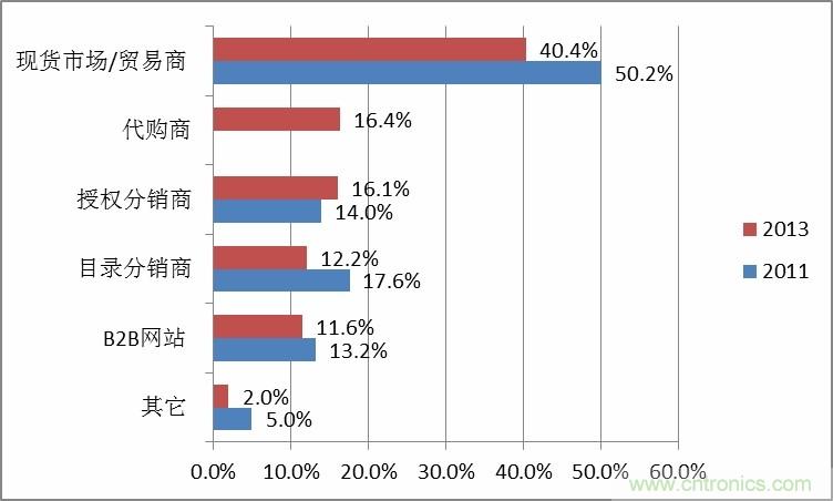 小批量調(diào)查數(shù)據(jù)解讀