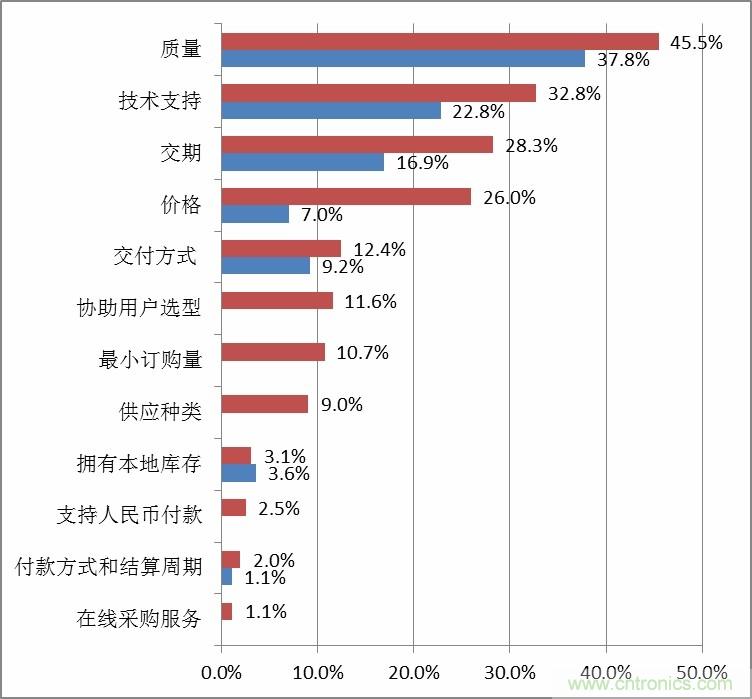 小批量調(diào)查數(shù)據(jù)解讀