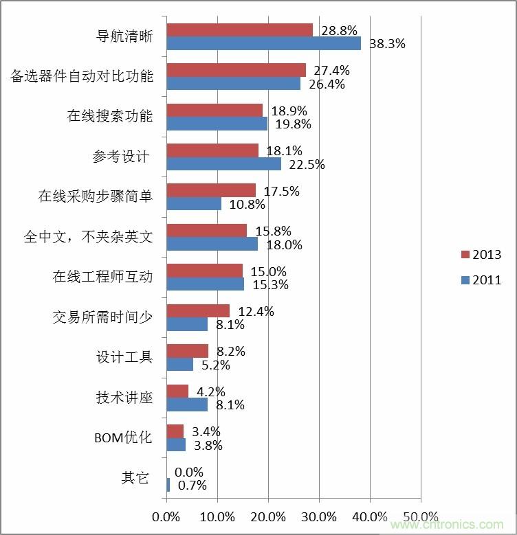 小批量調(diào)查數(shù)據(jù)解讀