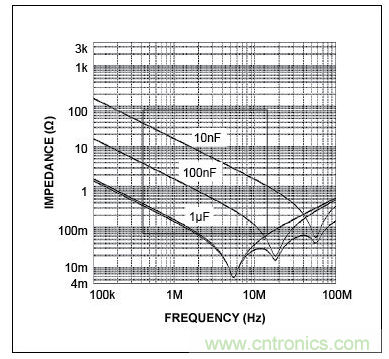 三個電容的自激頻率(曲線的最低點)，圖示表明，電容的性能并不完全一致。在左側(cè)，當(dāng)曲線(阻抗)向下移動時，電容表現(xiàn)為電容。當(dāng)達到其最低點時，電容呈現(xiàn)為電感(ESL)，不再是有效的去耦電容
