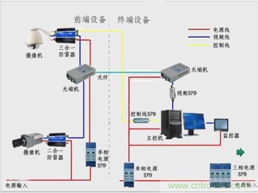 圖一，視頻監(jiān)控系統(tǒng)雷電防護框圖