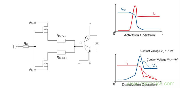左圖：IGBT驅(qū)動(dòng)器的總體設(shè)計(jì)；右圖：接通/斷開(kāi)時(shí)的電流和電壓曲線；曲線圖清楚的顯示了開(kāi)關(guān)電壓較低時(shí)對(duì)dv/dt負(fù)載產(chǎn)生的積極影響。