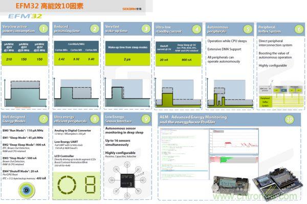 32 位微控制器EFM32的 10 大技術(shù)特點