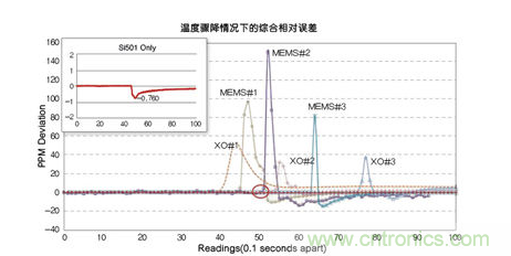 溫度驟冷對晶體振蕩器、第一代MEMS和CMEMS的影響